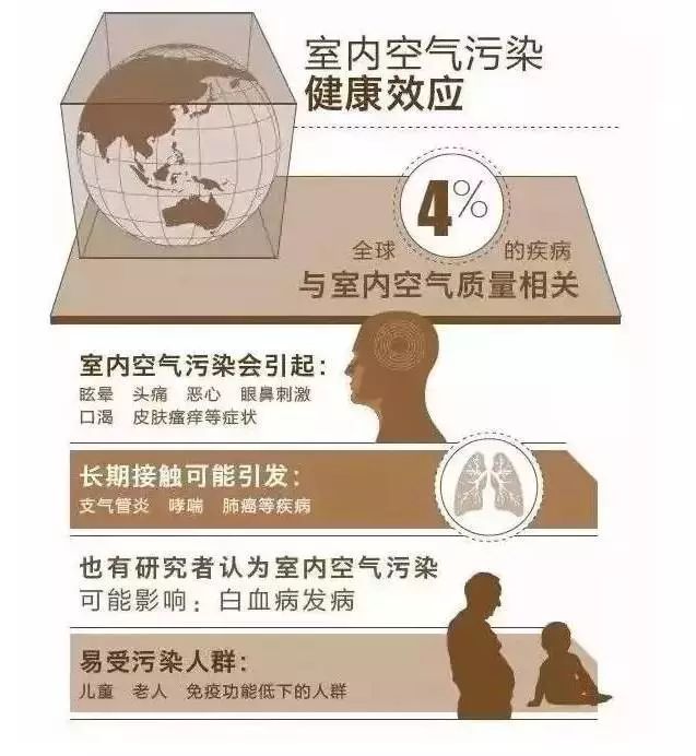 环境对健康的影响，你身边的隐形杀手